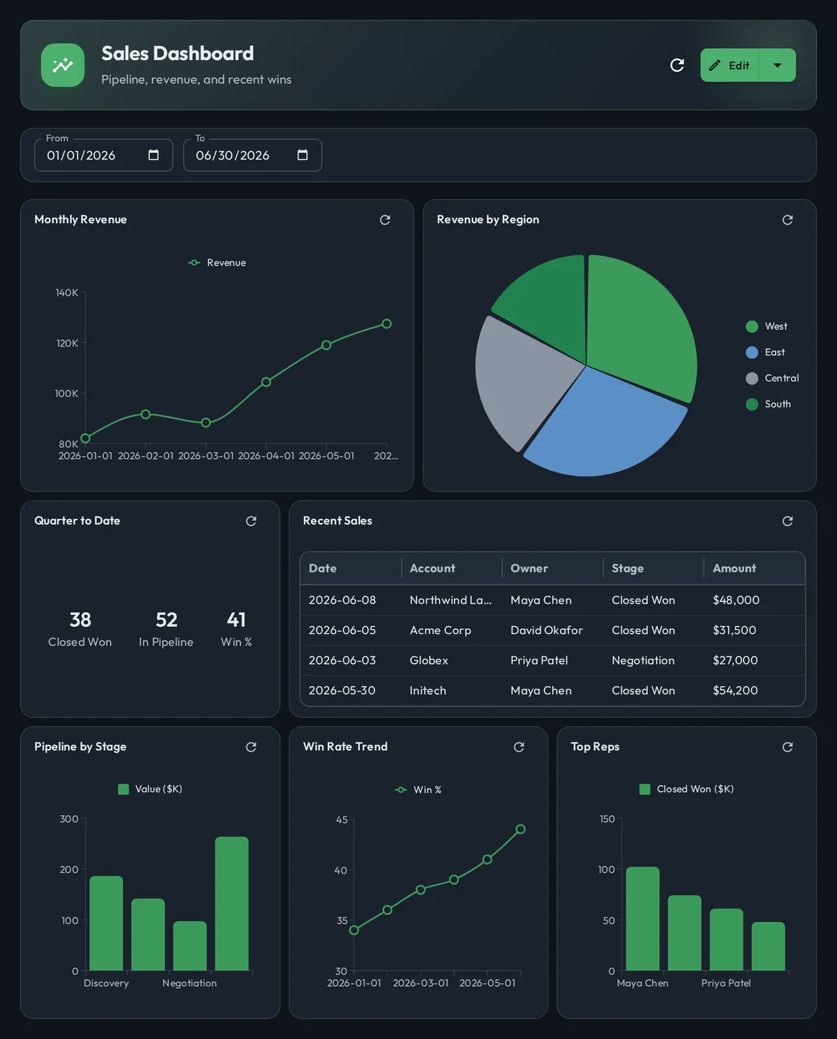 An Admire reporting dashboard in dark mode, with a Monthly Revenue line chart, a Revenue by Region pie chart, a Quarter to Date stat card, a Recent Sales table, and Pipeline by Stage, Win Rate Trend and Top Reps bar charts, all on a dark surface.