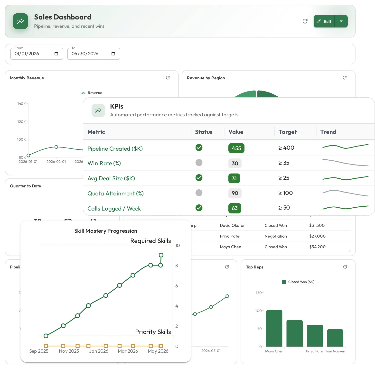 A leader's dashboard with role KPIs and a skill mastery progression chart climbing over time