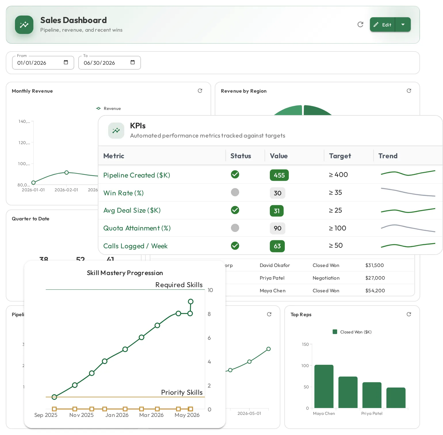 A leader's dashboard with role KPIs and a skill mastery progression chart climbing over time