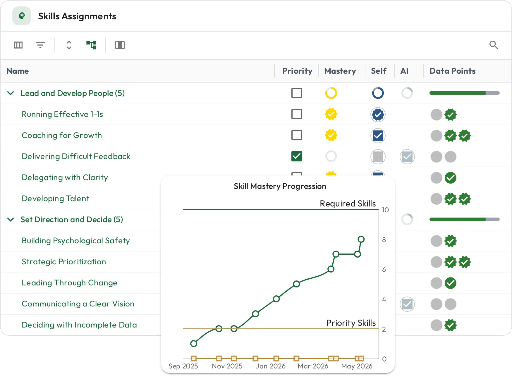 Leadership skill assignments with a mastery progression chart climbing over the engagement