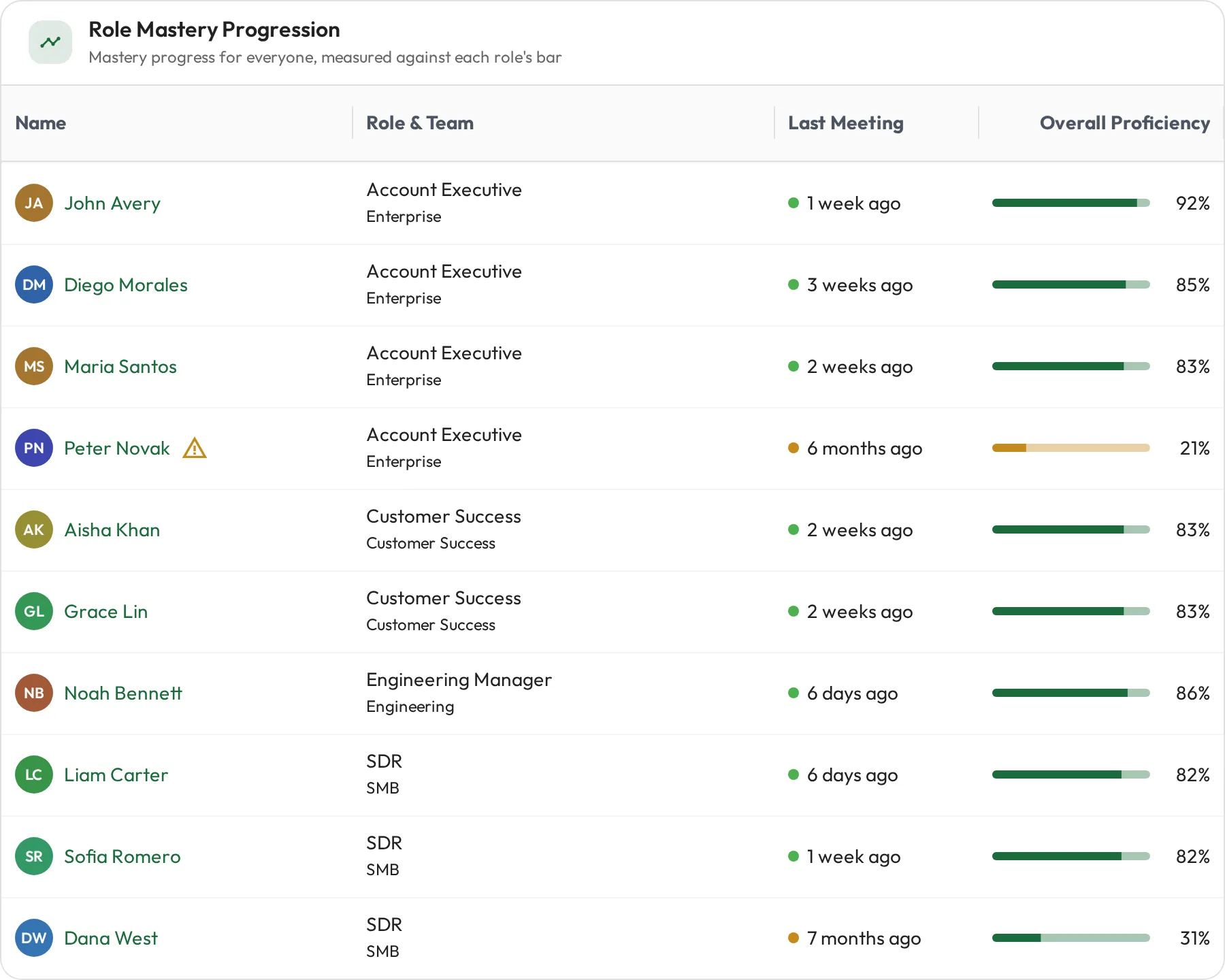 Role mastery progression across teams, with overall mastery per person and two people flagged for follow-up