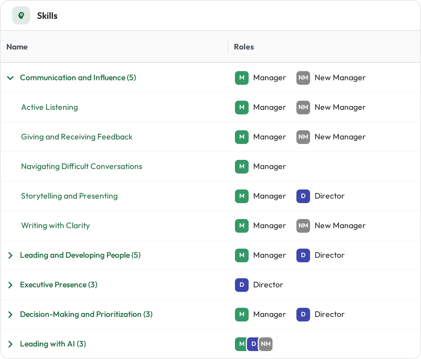 Skills library with leadership skillsets like Communication and Influence assigned to Manager, New Manager, and Director roles